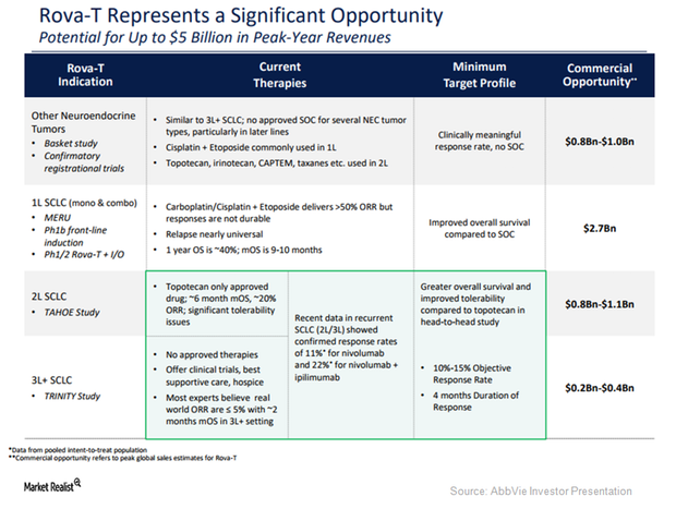 AbbVie’s Rova-T: Can Label Expansion Make It a Blockbuster Drug?