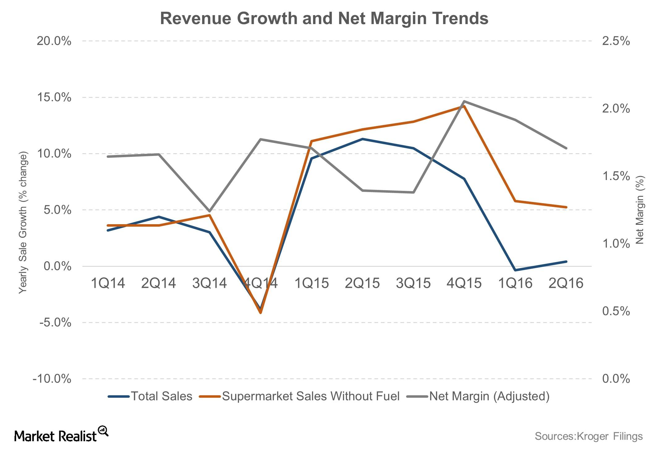 How Might Kroger’s Performance Shape up in Fiscal 2017?