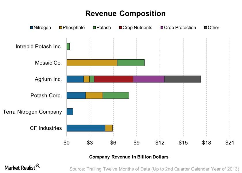 Revenue composition of major publicly traded fertilizer stocks