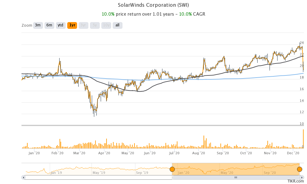 solarwinds stock price chart technical analysis