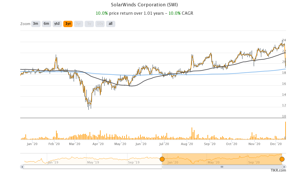 Is SolarWinds Stock a Buy After the Crash?