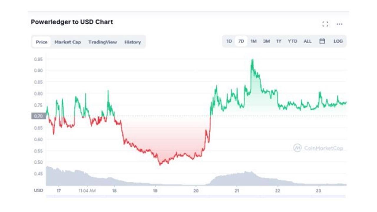 power ledger crypto price