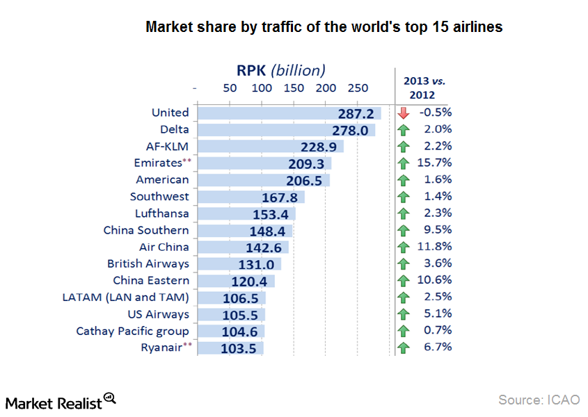 Top airlines by revenue passenger kilometers