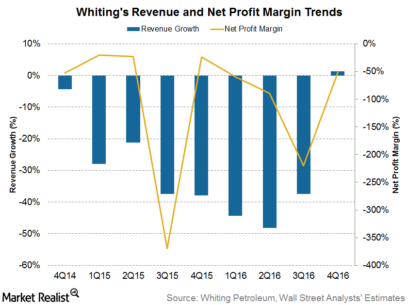 Key Trends in Whiting Petroleum’s Revenue and Profit Margin