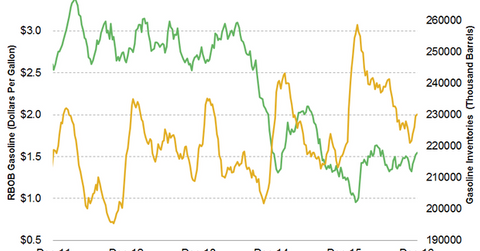uploads///gasoline inventories and RBOB
