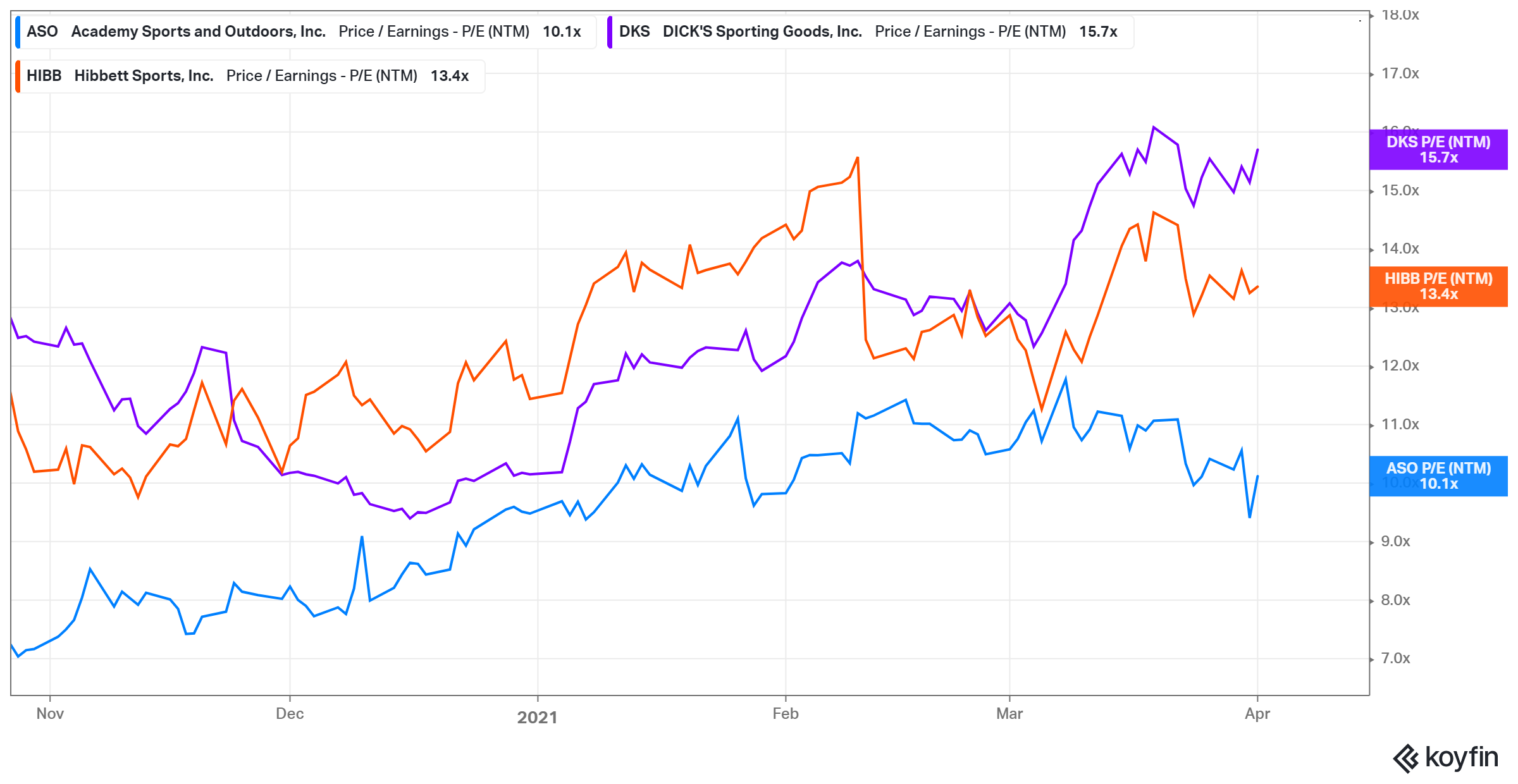 ASO stock is undervalued compared to DKS and HIBB.