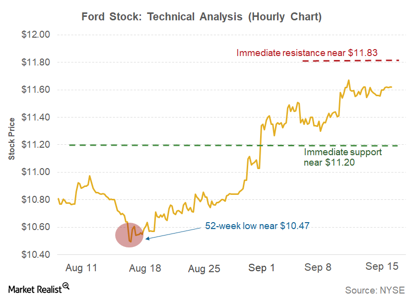 Ford Stock Rises for a Fourth Consecutive Week