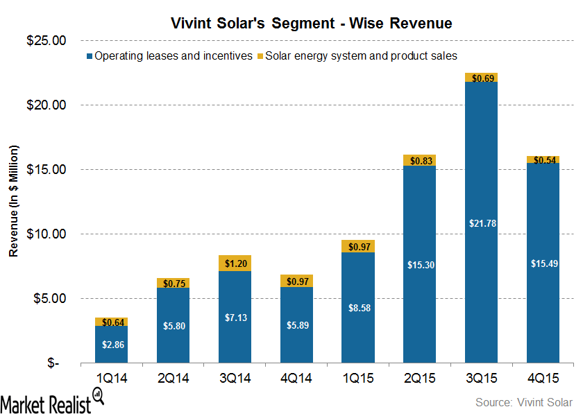 vivint revenue