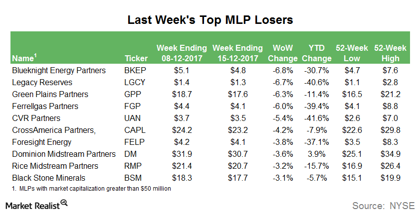 Blueknight Energy Partners Top Mlp Loser Last Week