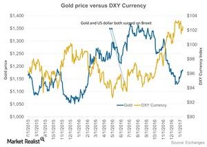 uploads///Gold price versus DXY Currency