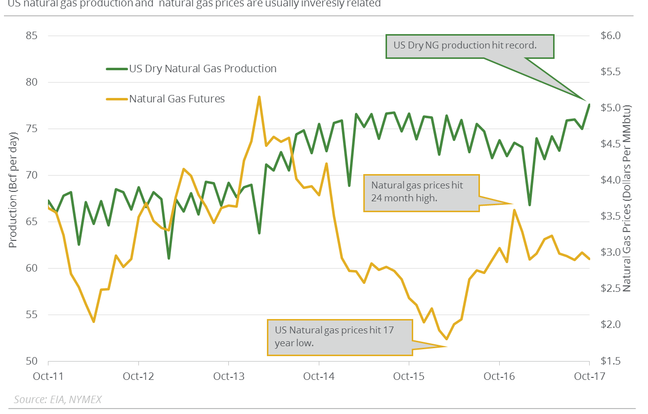 Will US Natural Gas Production Hit a Record in 2018 and 2019?