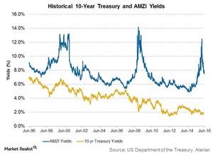 uploads///historical  year treasury and AMZI yields