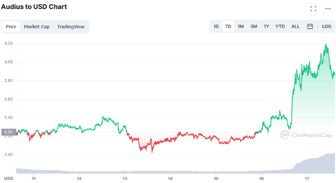 audius crypto price