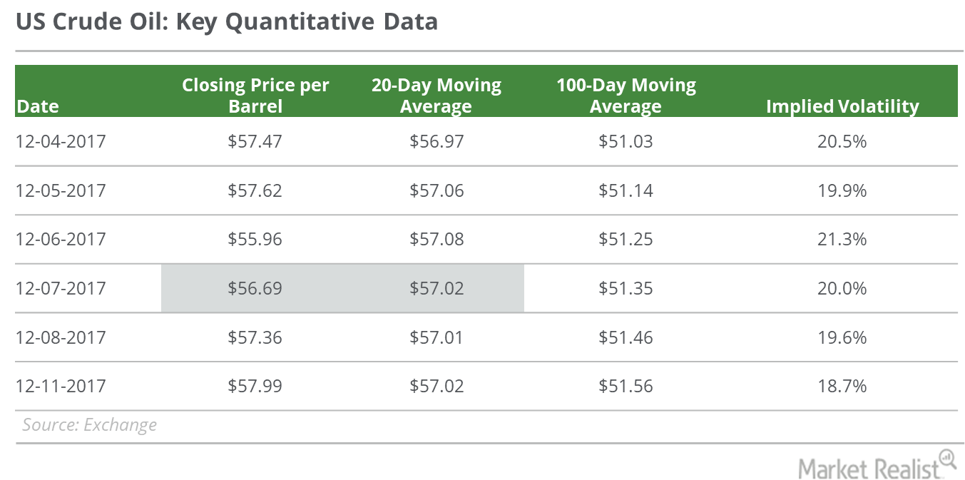 What’s Holding US Crude Oil below $60?