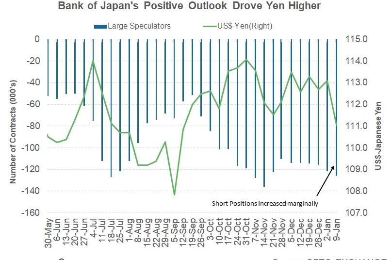 Why the Japanese Yen Finally Appreciated against the US Dollar