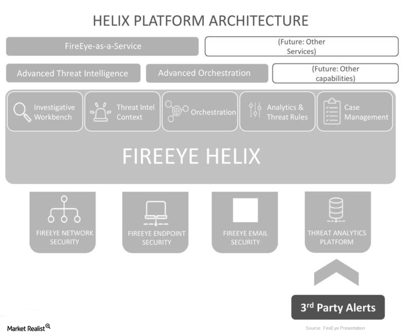 How Fireeye S Helix Performed In Fiscal 3q17