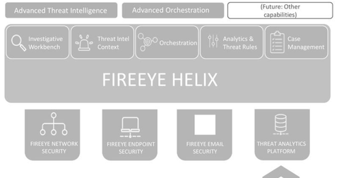 How Fireeye S Helix Performed In Fiscal 3q17