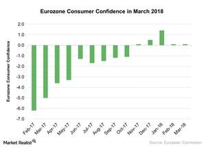 uploads///Eurozone Consumer Confidence in March