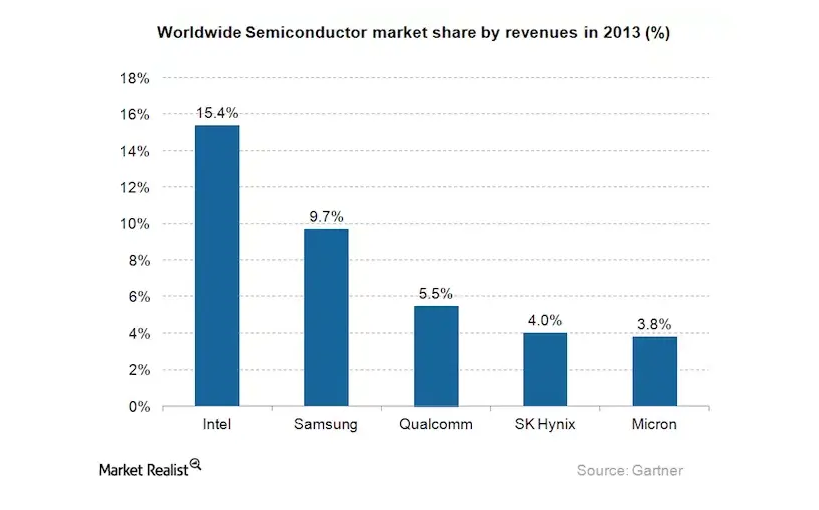 Overview: Micron Technology business segments