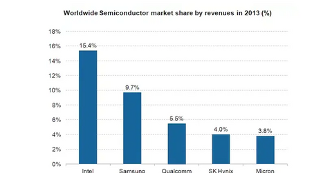 Overview: Micron Technology business segments
