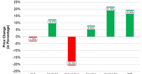 uploads///XLE  Price