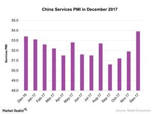 uploads///China Services PMI in December