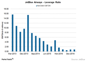 uploads///JetBlue leverage