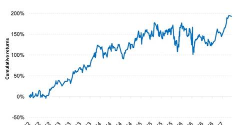 uploads///The LSE Stock Has Surged in the Last Years