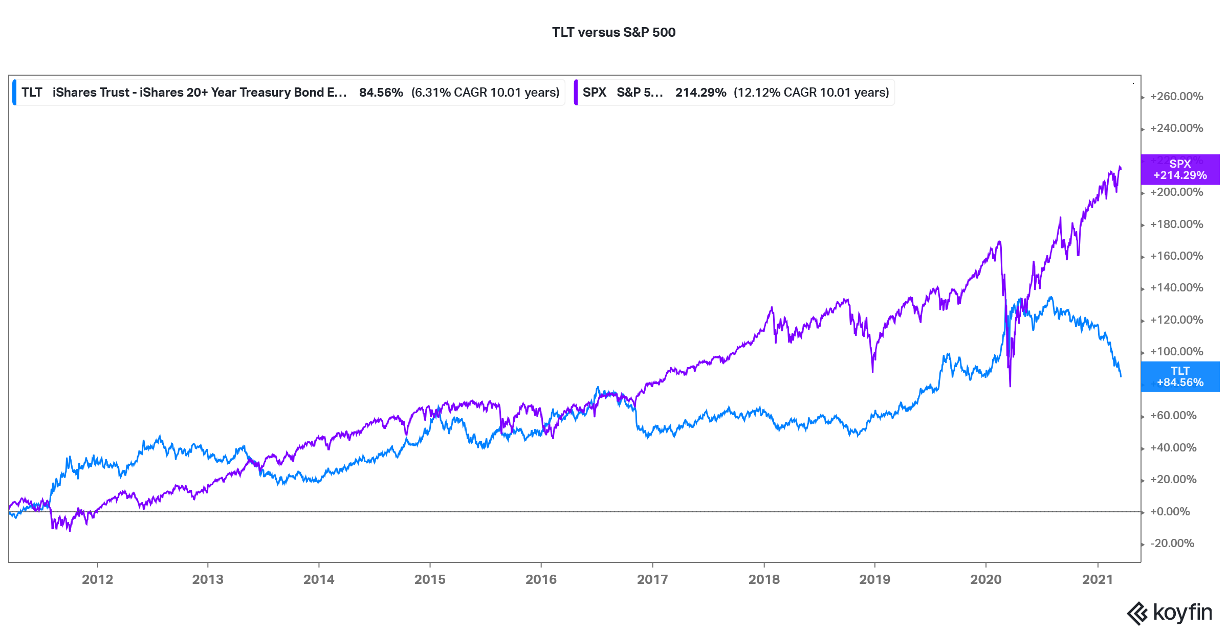 tlt versus sandp