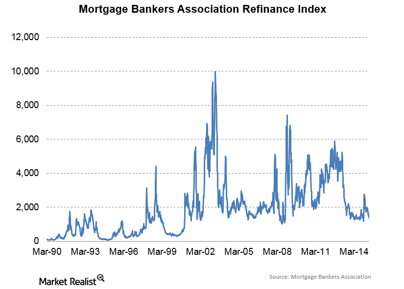 uploads///MBA Refinance Index