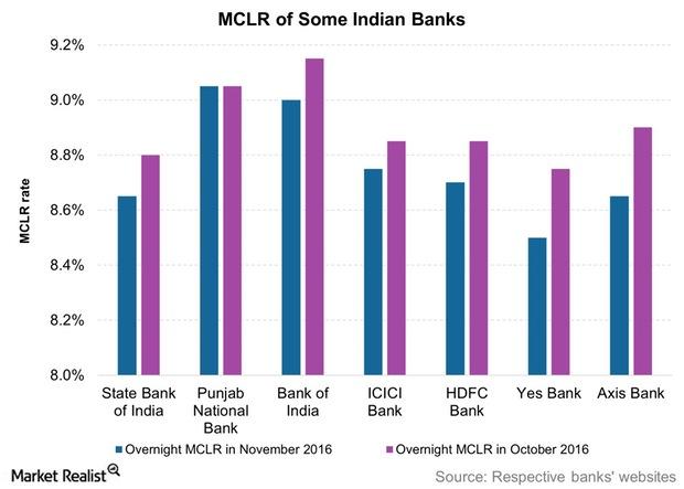 uploads///MCLR of Some Indian Banks