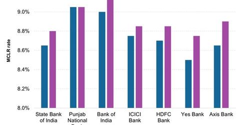 uploads///MCLR of Some Indian Banks