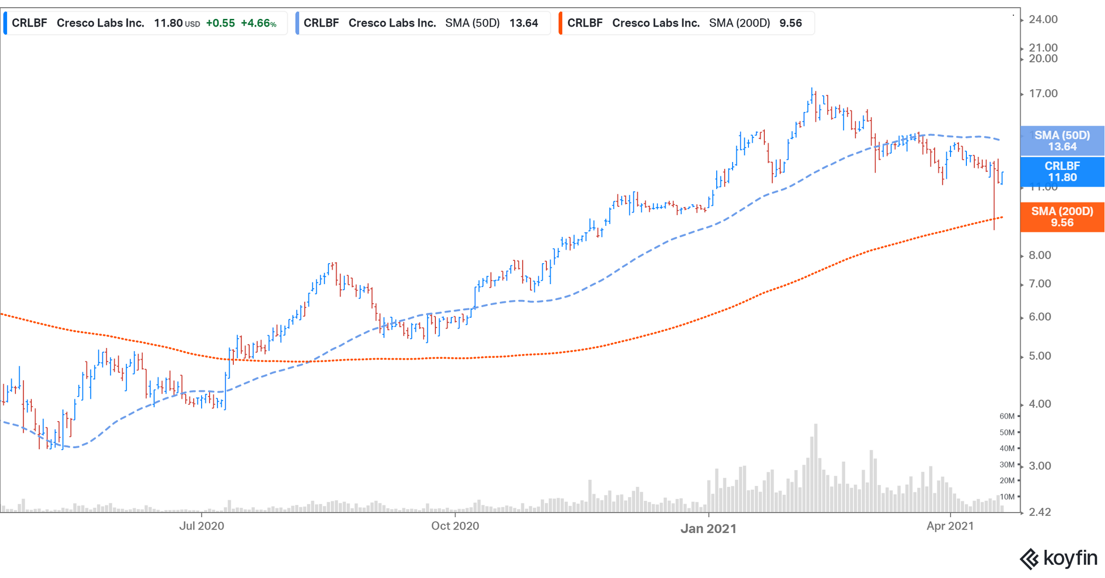 Why Is Cresco Labs (CRLBF) Stock Down and Will It Recover in 2021?