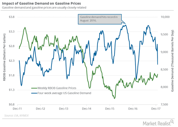 uploads///gasoline demand