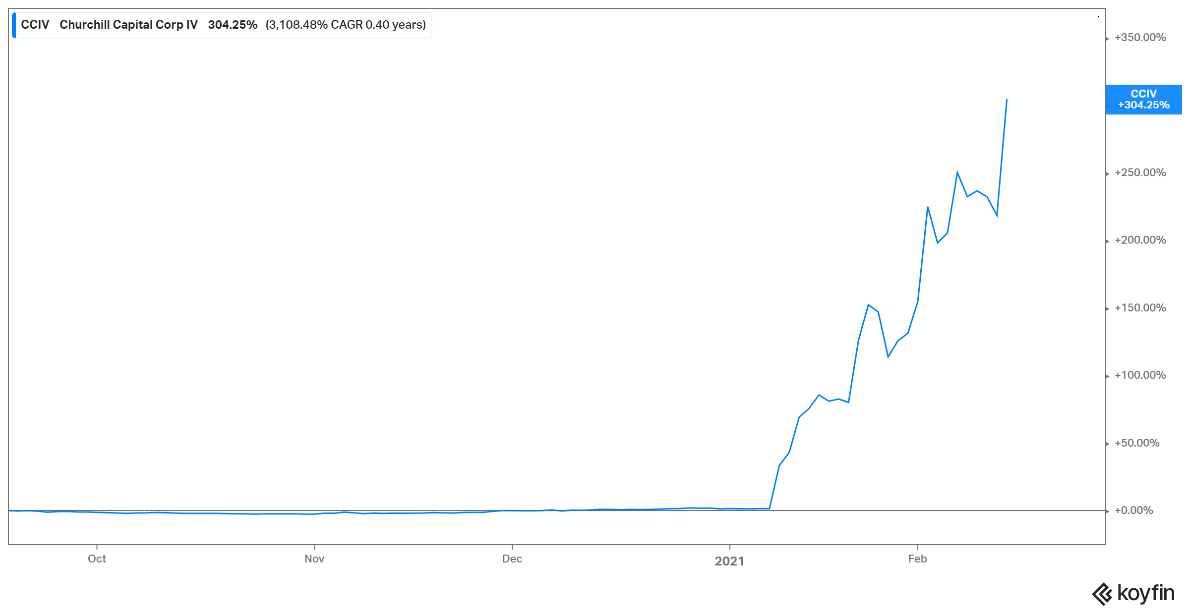 Is the CCIV SPAC–Lucid Motors Merger Happening?