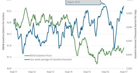 uploads///Gasoline demand
