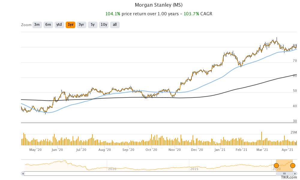 Ms Morgan Stanley Stock Overview U S Nyse Barron S