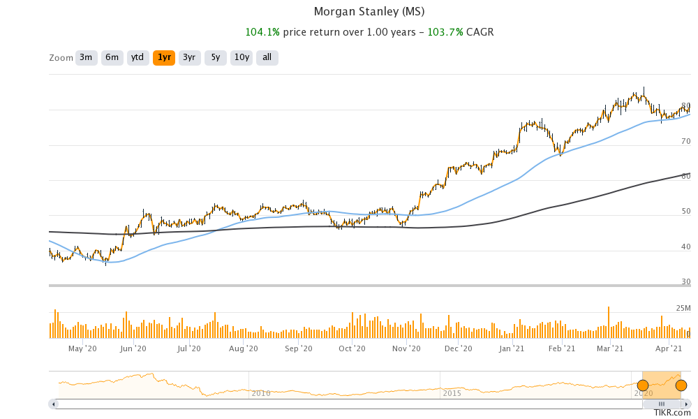 Morgan Stanley s MS Stock Forecast Before Q1 Earnings