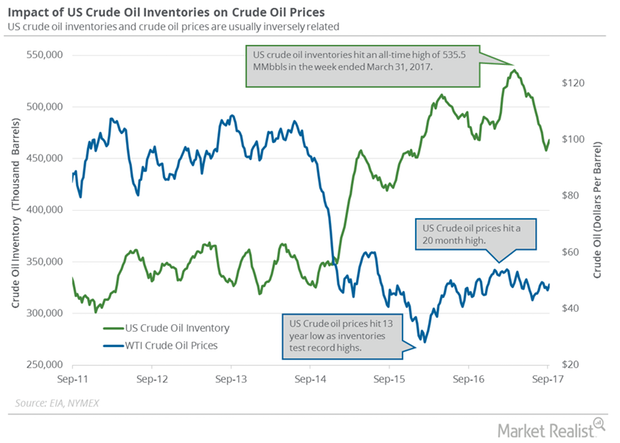 Are US Crude Oil Supply and Demand Tightening?