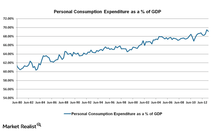 consumerism charts