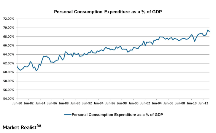 uploads///Personal Consumption Expenditure as a Percent of GDP