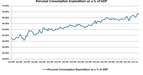 uploads///Personal Consumption Expenditure as a Percent of GDP