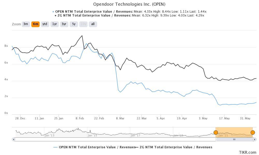 opendoor technologies open stock valuation