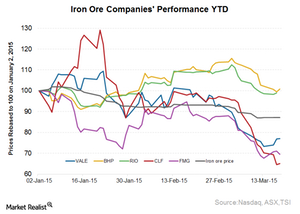 uploads///Iron ore companies performance