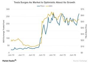 uploads///Tesla Surges As Market Is Optimistic About Its Growth