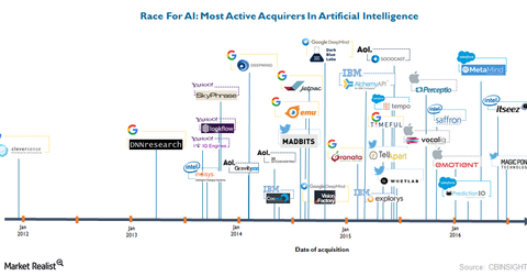 Microsoft Faces Stiff Competition in Artificial Intelligence