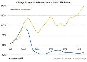 uploads///Telecom Change in annual capex from  levels