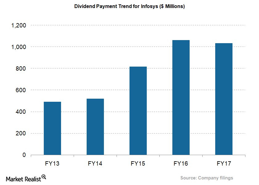 A Look at Infosys’s Strong Dividend Payments