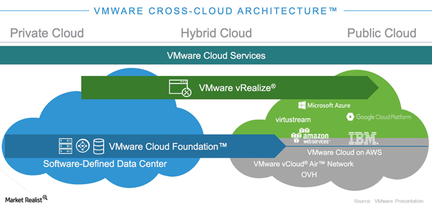 What Are VMware’s Strategic Growth Plans?