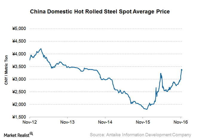 uploads///HRC Prices_China